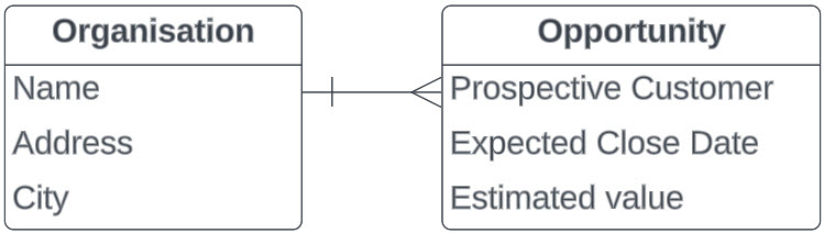 Organisation-Opportunity