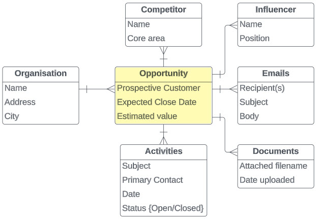 Complex Opportuning Attributes